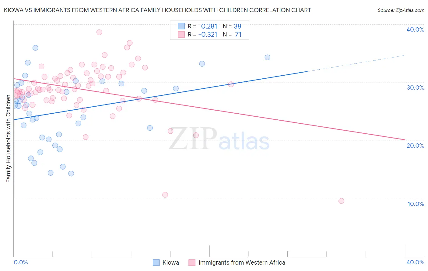 Kiowa vs Immigrants from Western Africa Family Households with Children