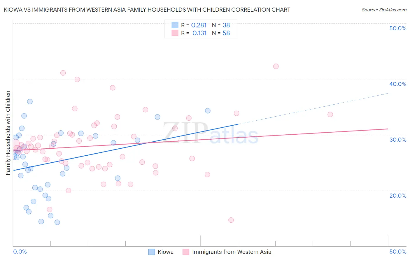 Kiowa vs Immigrants from Western Asia Family Households with Children