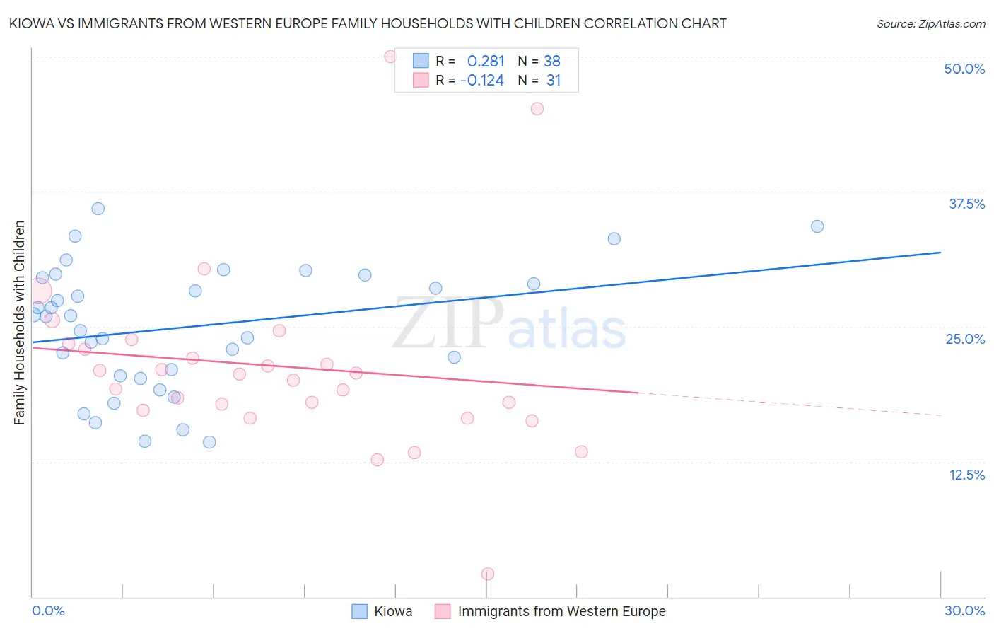 Kiowa vs Immigrants from Western Europe Family Households with Children