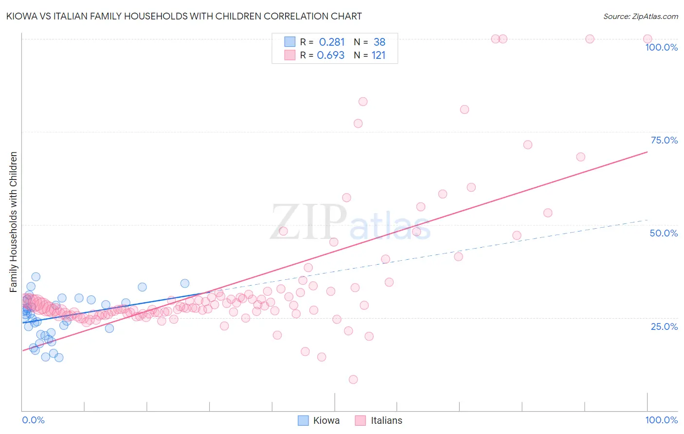 Kiowa vs Italian Family Households with Children