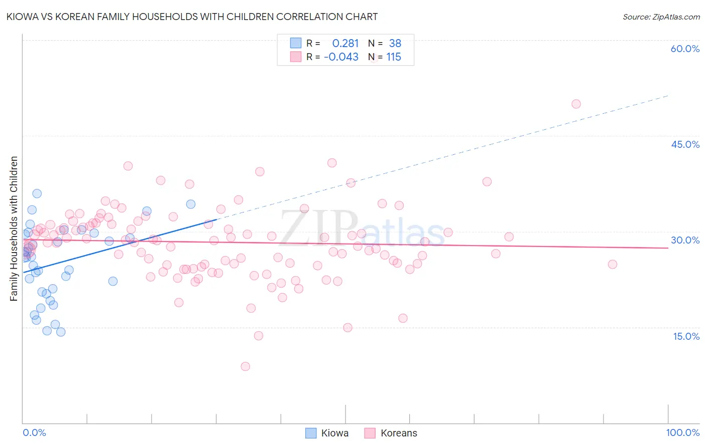 Kiowa vs Korean Family Households with Children