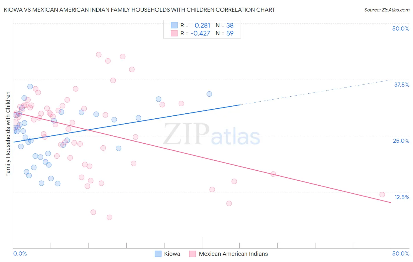 Kiowa vs Mexican American Indian Family Households with Children