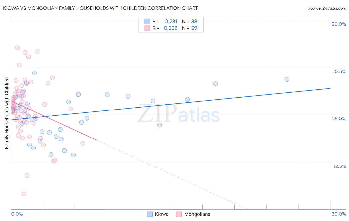 Kiowa vs Mongolian Family Households with Children