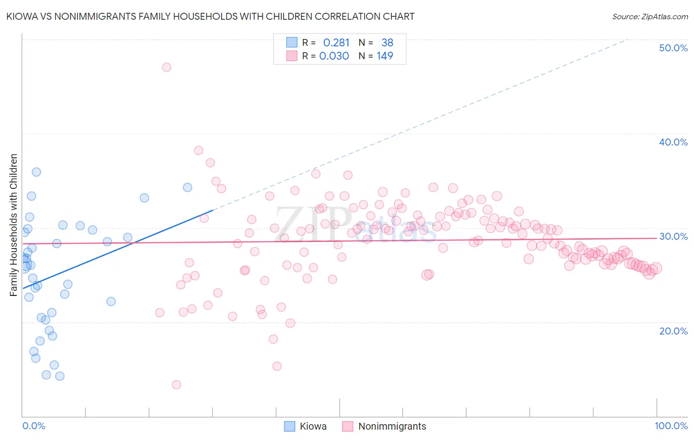 Kiowa vs Nonimmigrants Family Households with Children