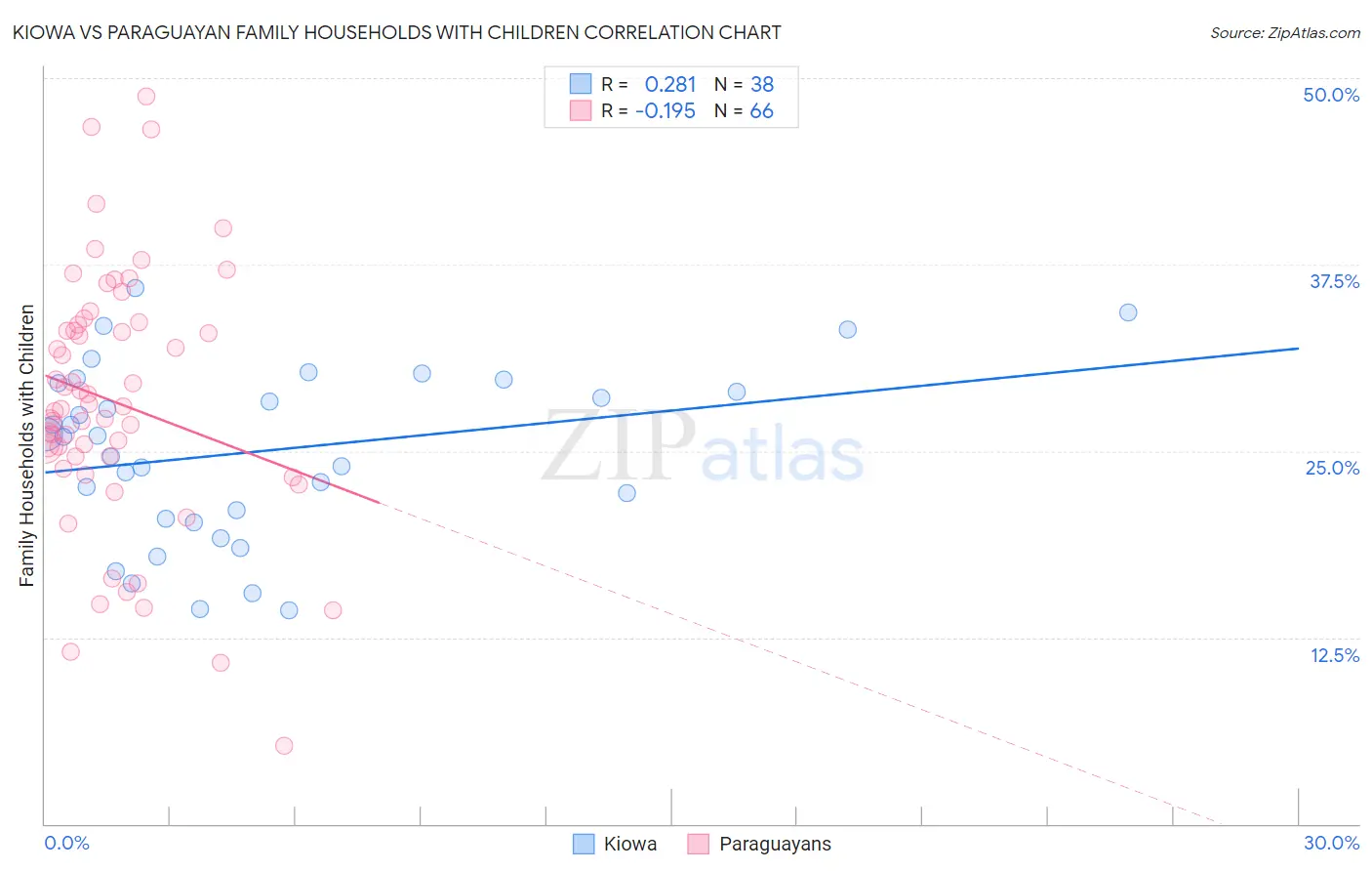 Kiowa vs Paraguayan Family Households with Children