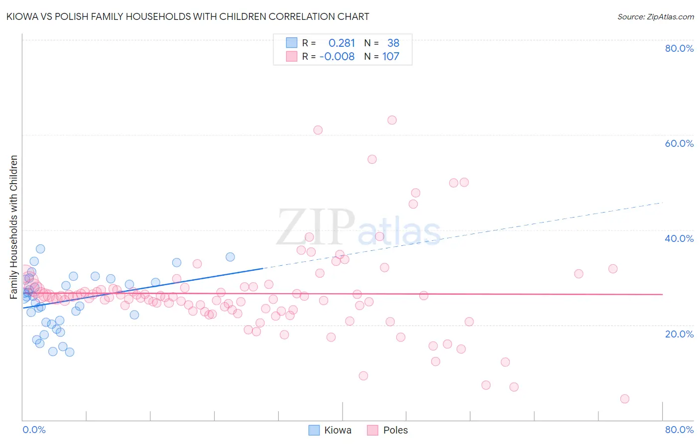 Kiowa vs Polish Family Households with Children