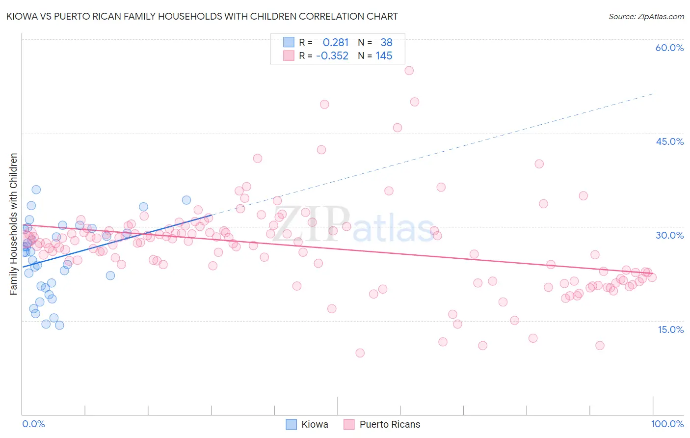 Kiowa vs Puerto Rican Family Households with Children