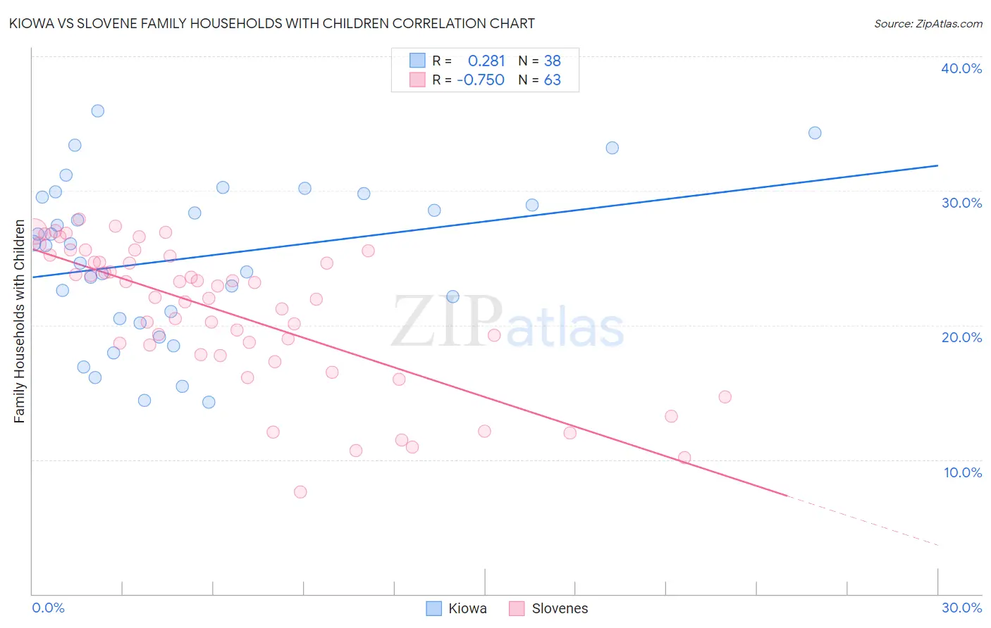 Kiowa vs Slovene Family Households with Children