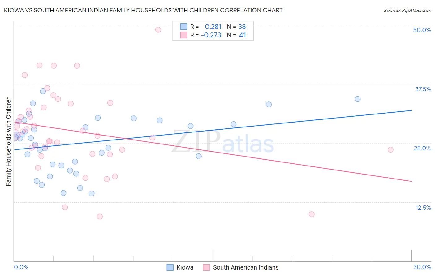 Kiowa vs South American Indian Family Households with Children