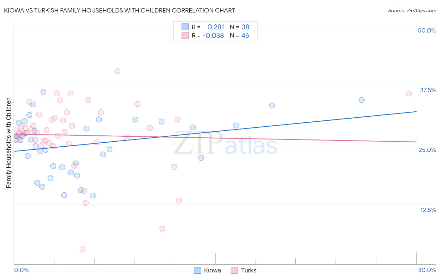 Kiowa vs Turkish Family Households with Children