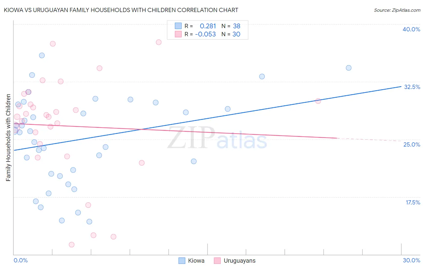 Kiowa vs Uruguayan Family Households with Children