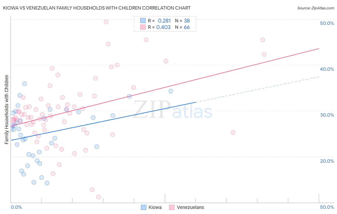 Kiowa vs Venezuelan Family Households with Children