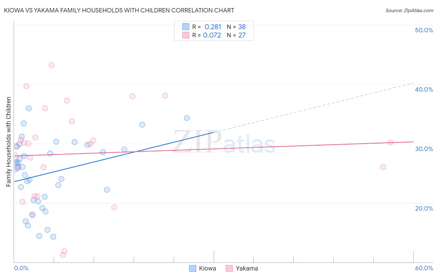 Kiowa vs Yakama Family Households with Children