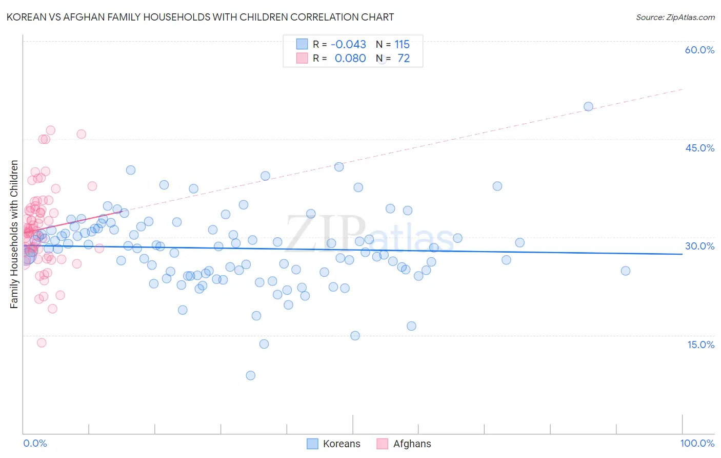 Korean vs Afghan Family Households with Children