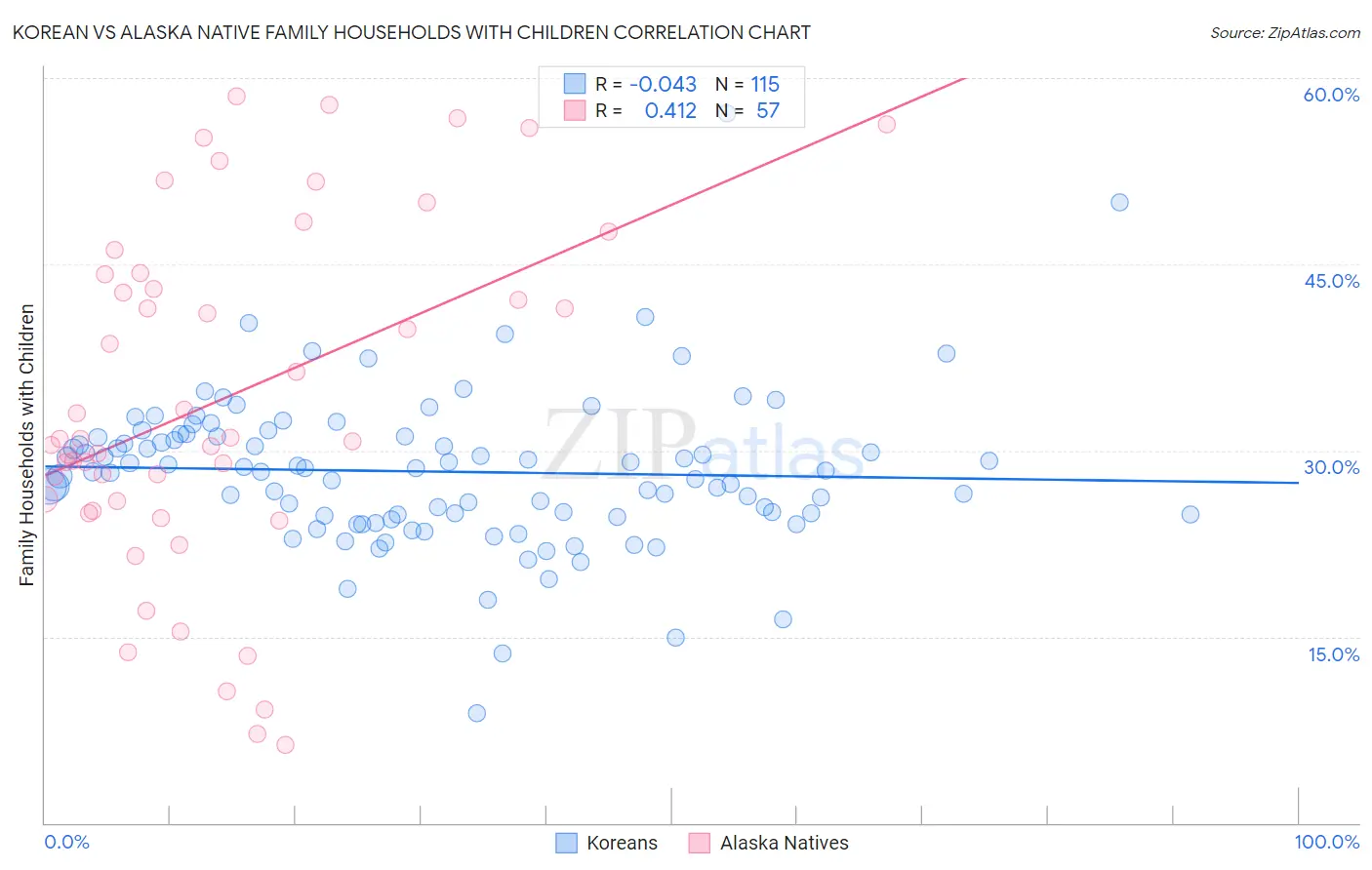 Korean vs Alaska Native Family Households with Children