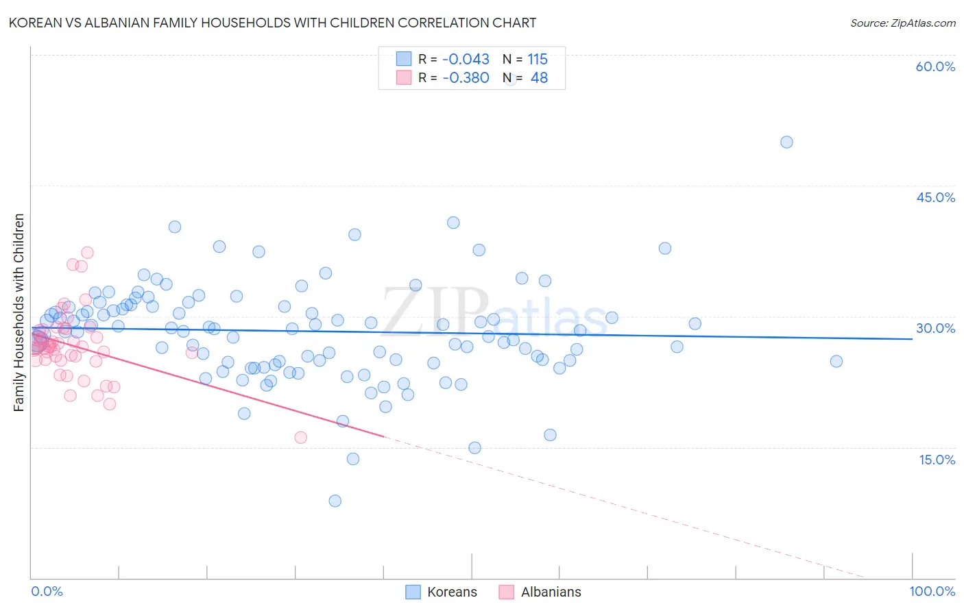 Korean vs Albanian Family Households with Children