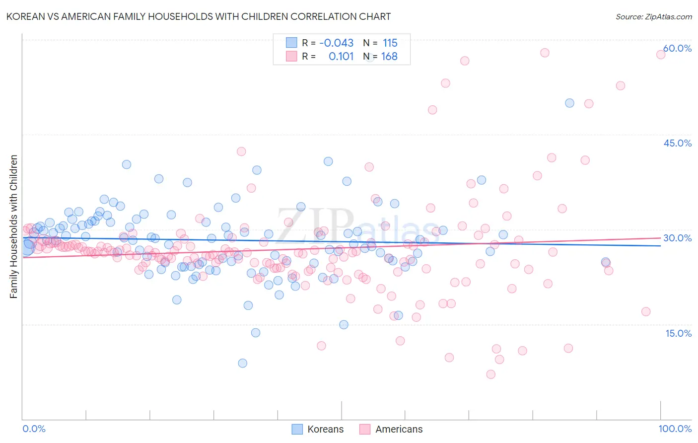 Korean vs American Family Households with Children