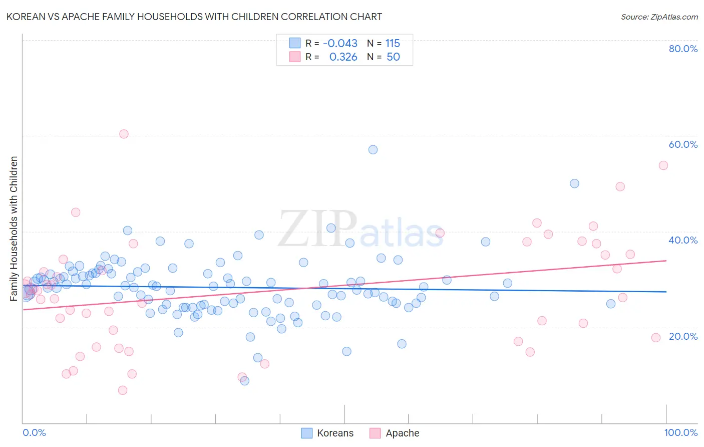 Korean vs Apache Family Households with Children