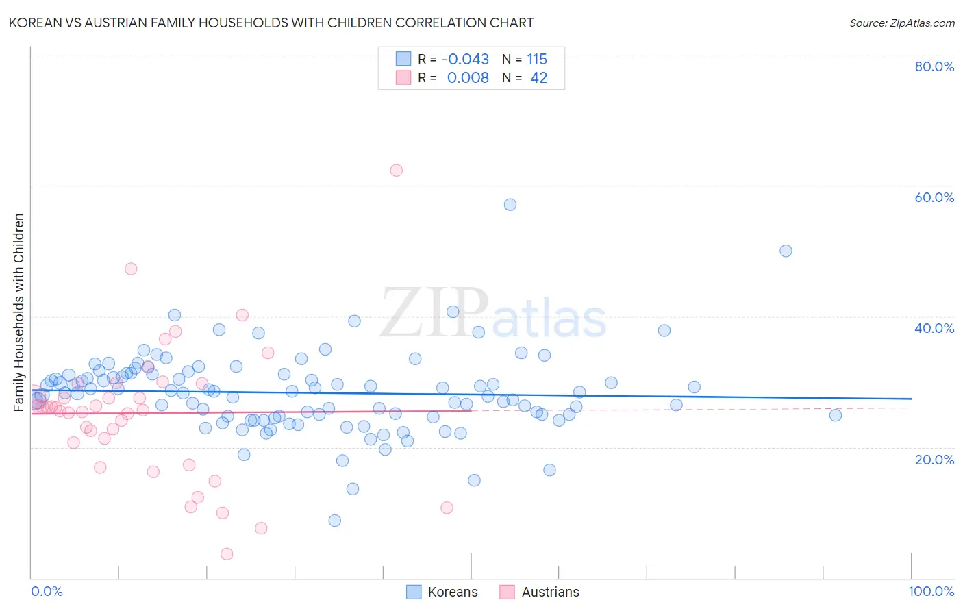 Korean vs Austrian Family Households with Children