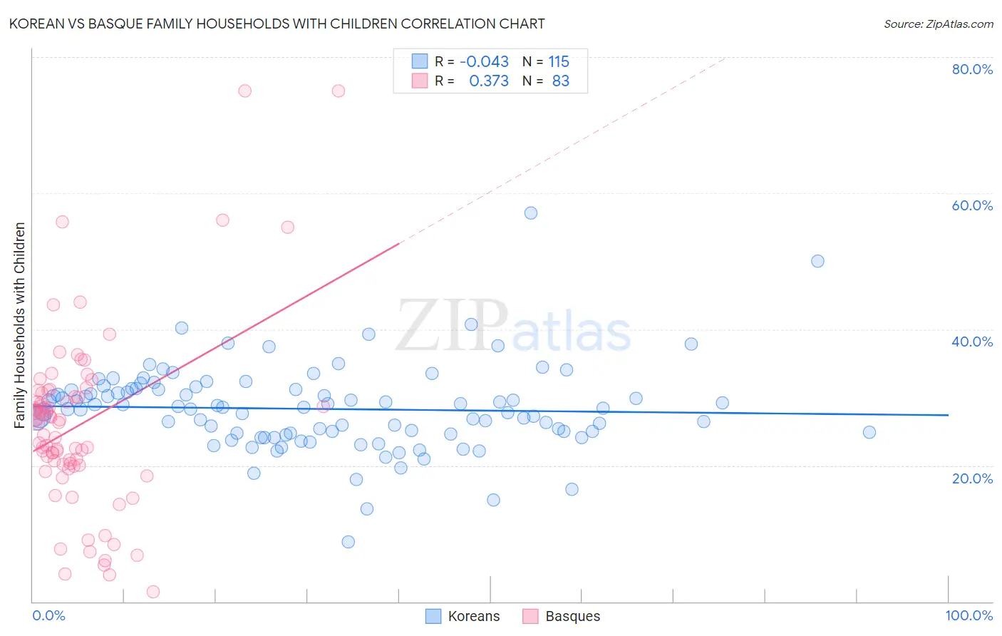 Korean vs Basque Family Households with Children
