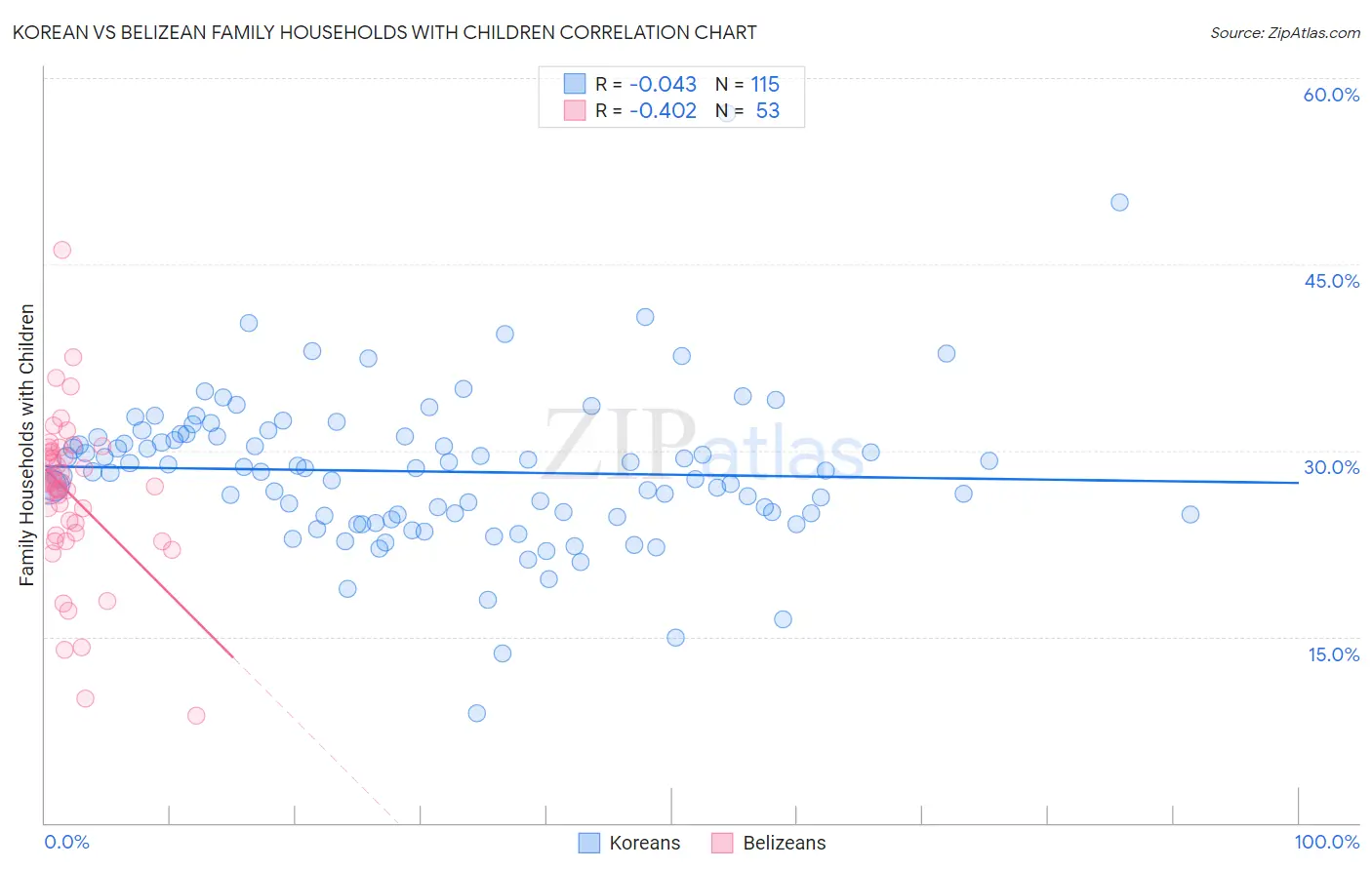 Korean vs Belizean Family Households with Children