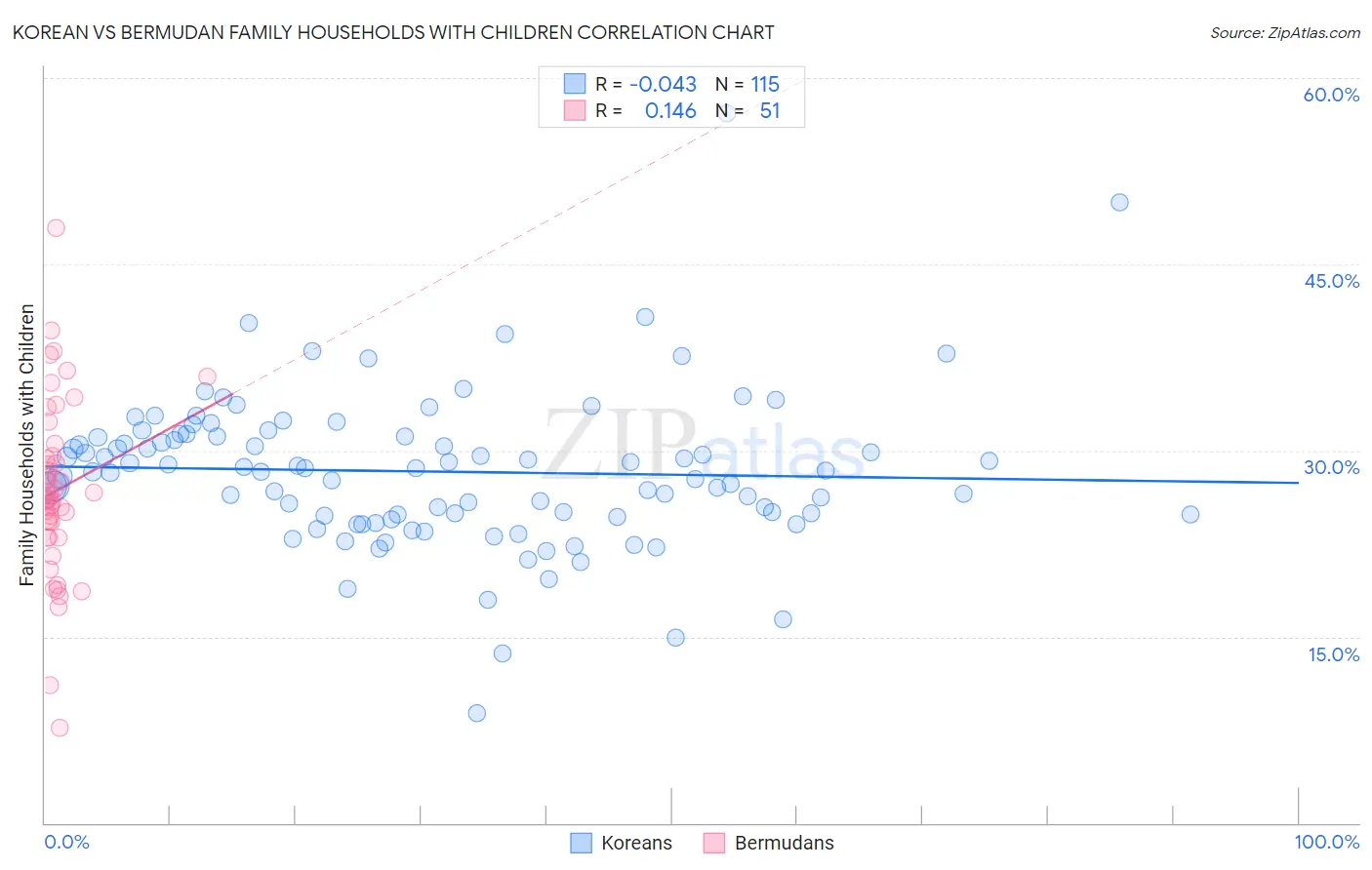 Korean vs Bermudan Family Households with Children