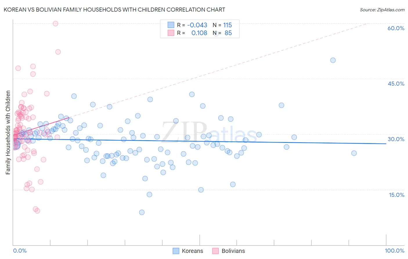 Korean vs Bolivian Family Households with Children