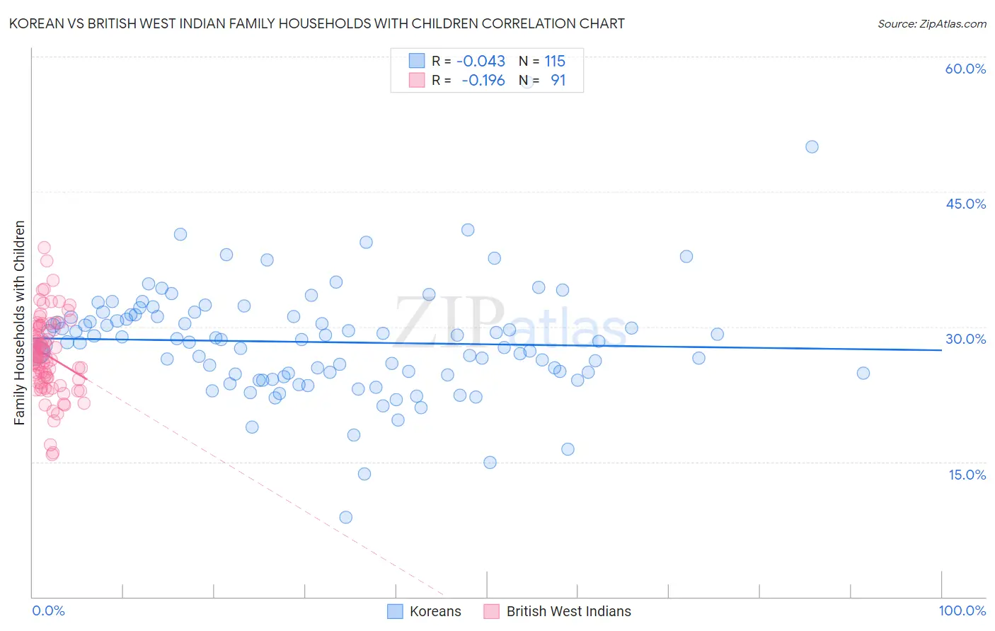 Korean vs British West Indian Family Households with Children
