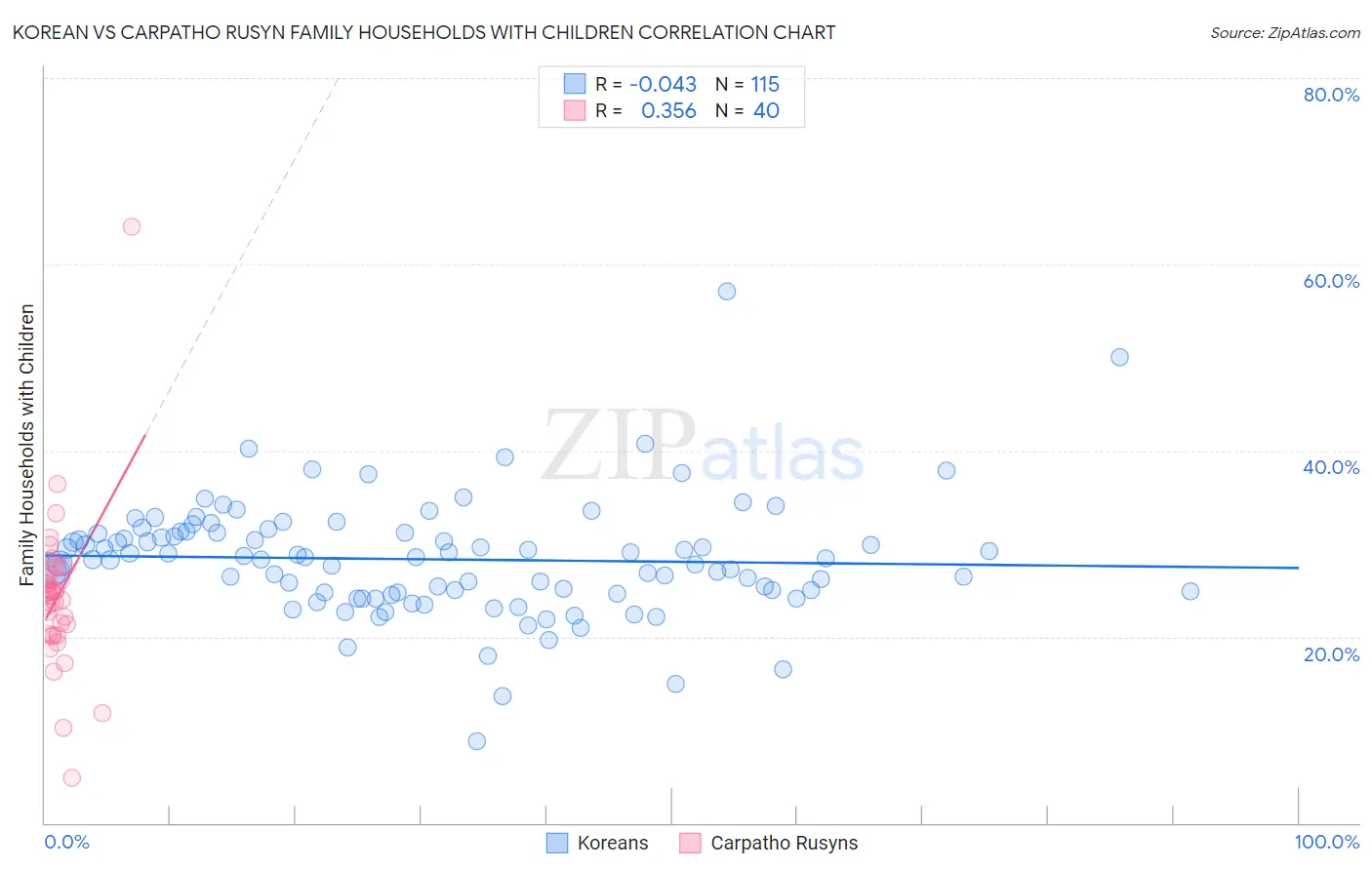 Korean vs Carpatho Rusyn Family Households with Children