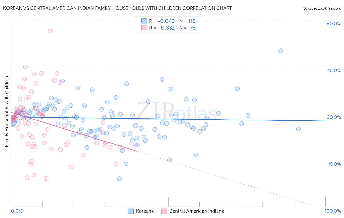 Korean vs Central American Indian Family Households with Children