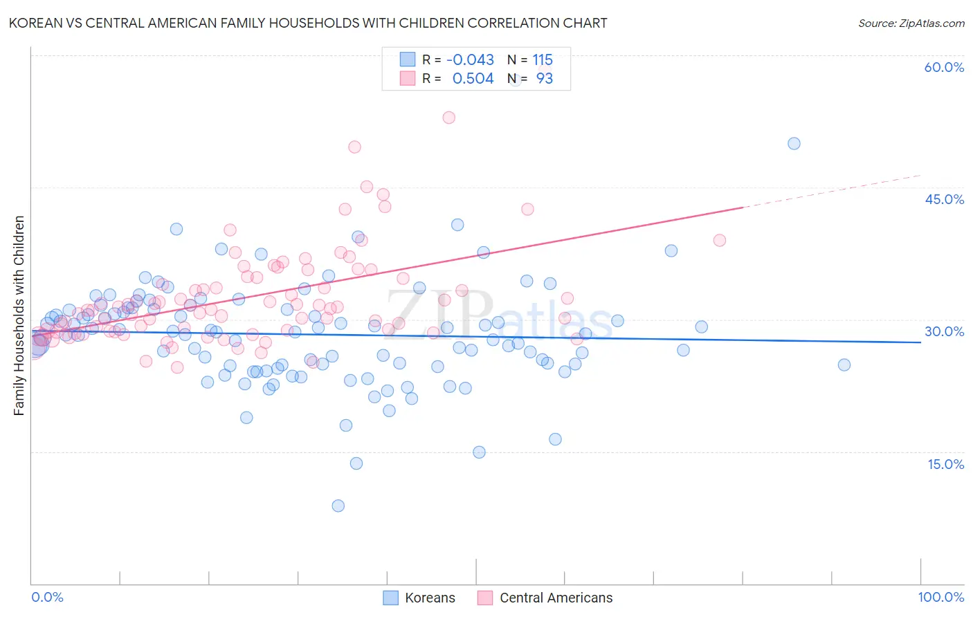 Korean vs Central American Family Households with Children