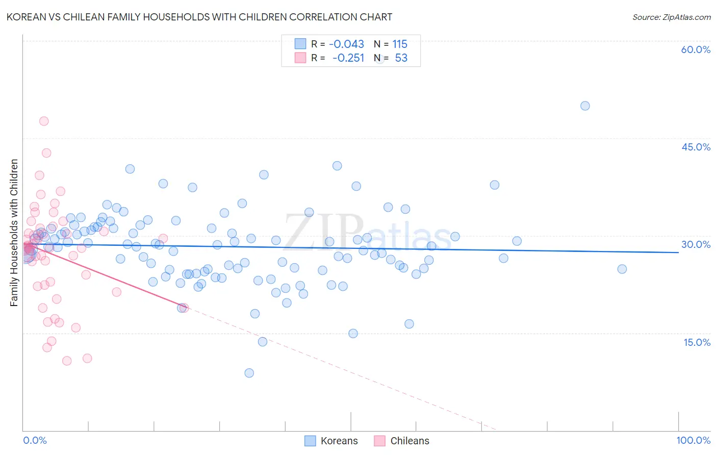 Korean vs Chilean Family Households with Children