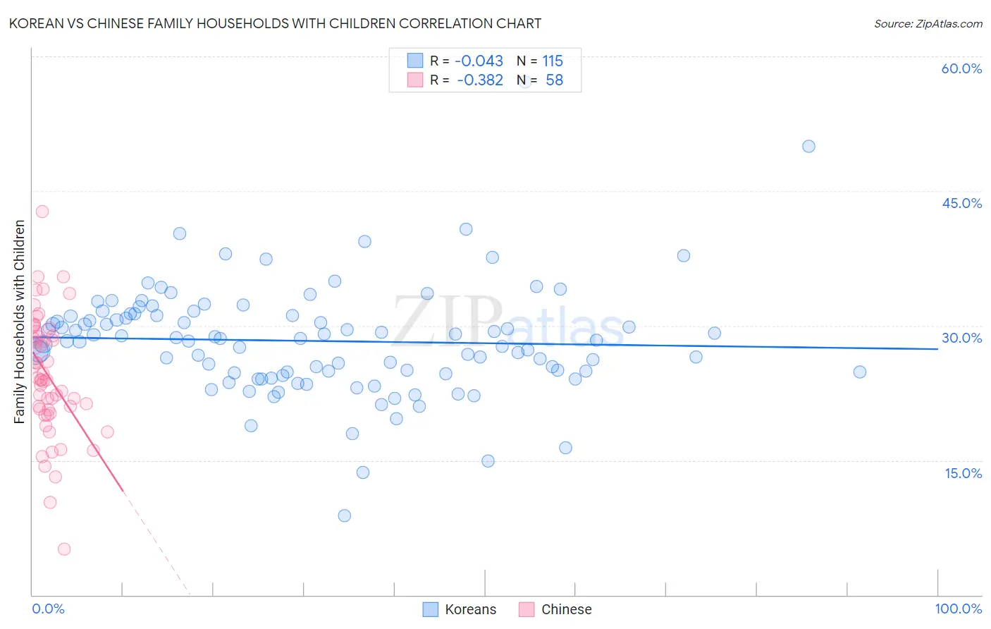 Korean vs Chinese Family Households with Children