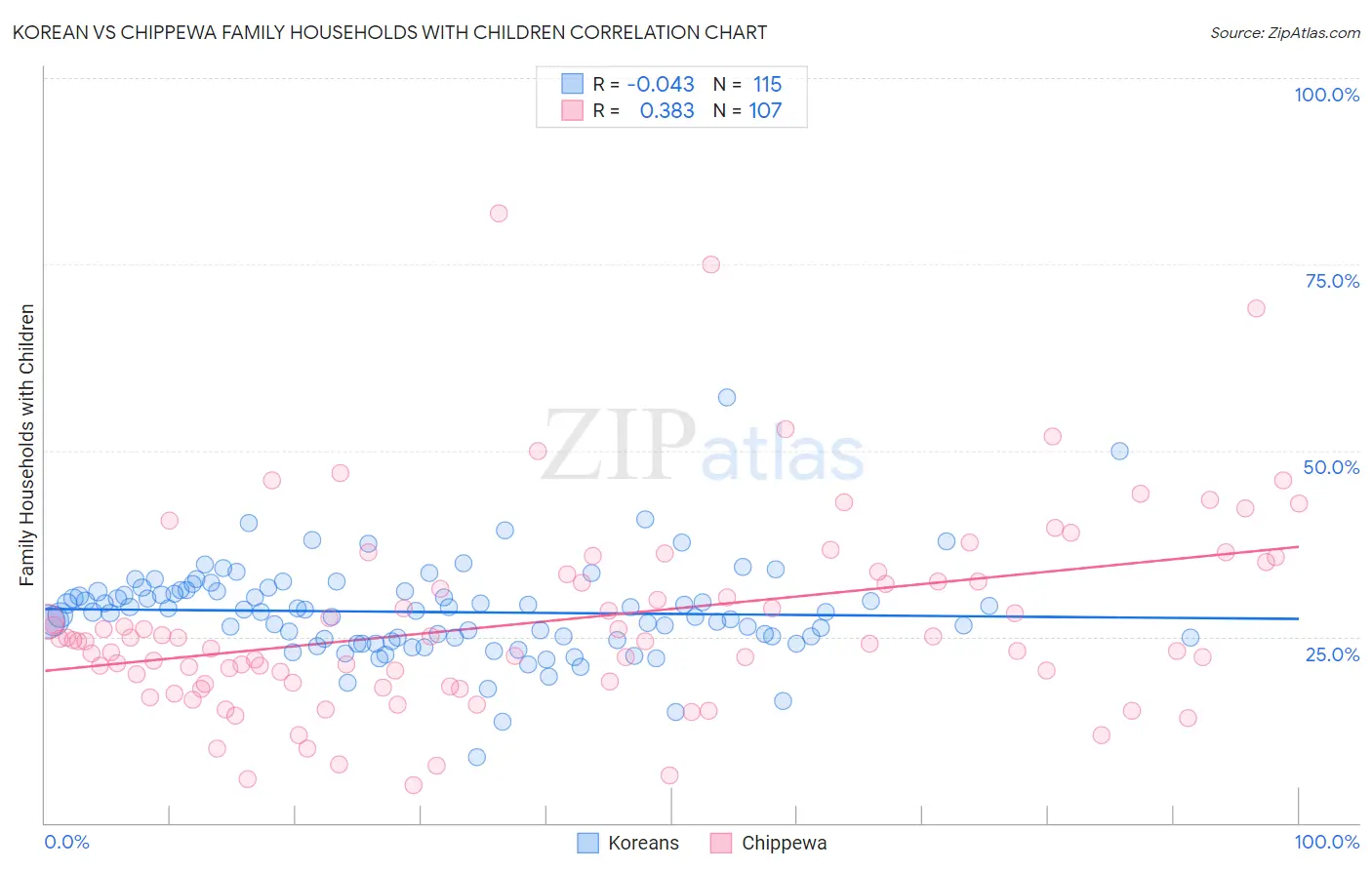 Korean vs Chippewa Family Households with Children