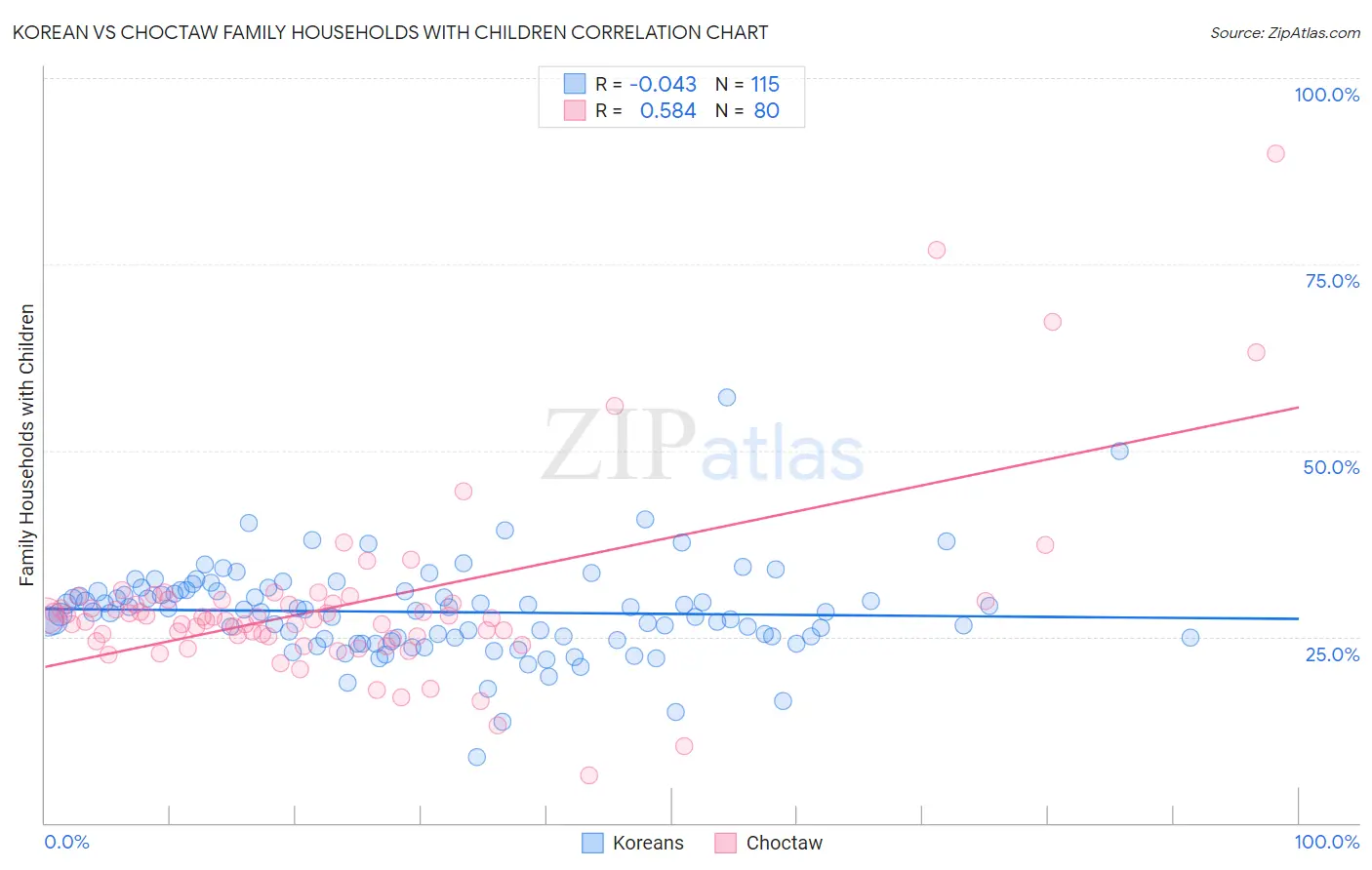 Korean vs Choctaw Family Households with Children