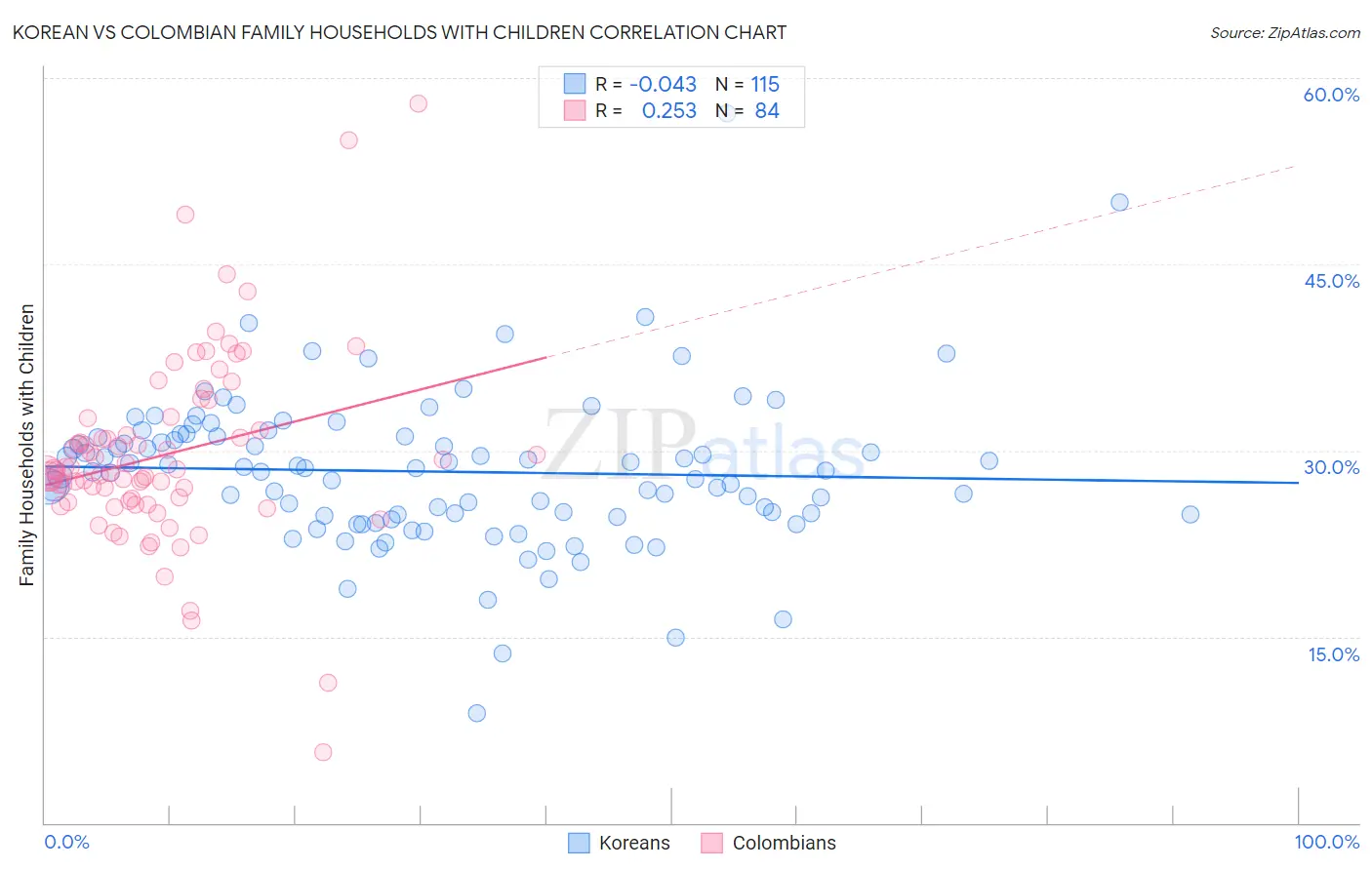 Korean vs Colombian Family Households with Children