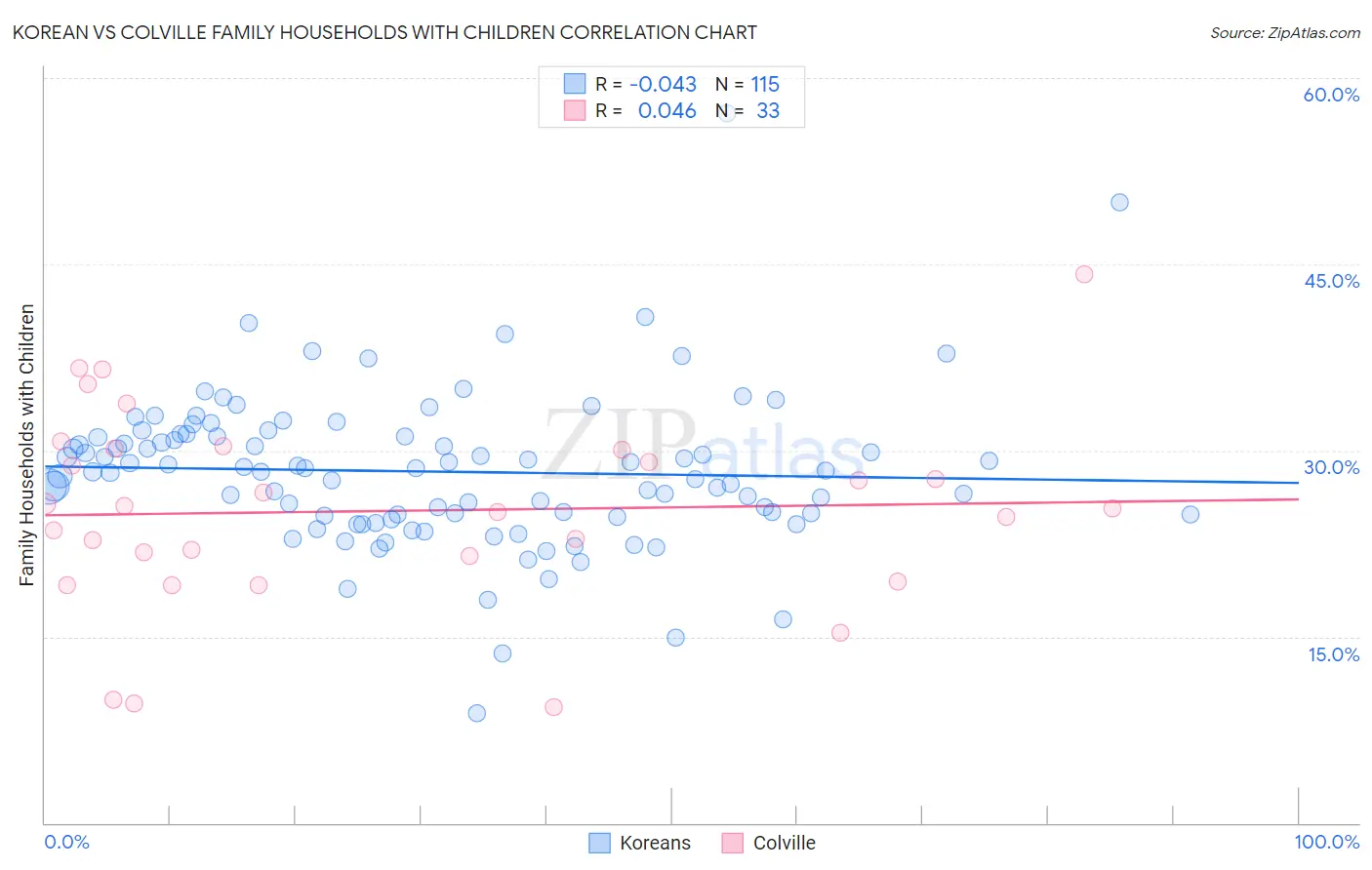 Korean vs Colville Family Households with Children