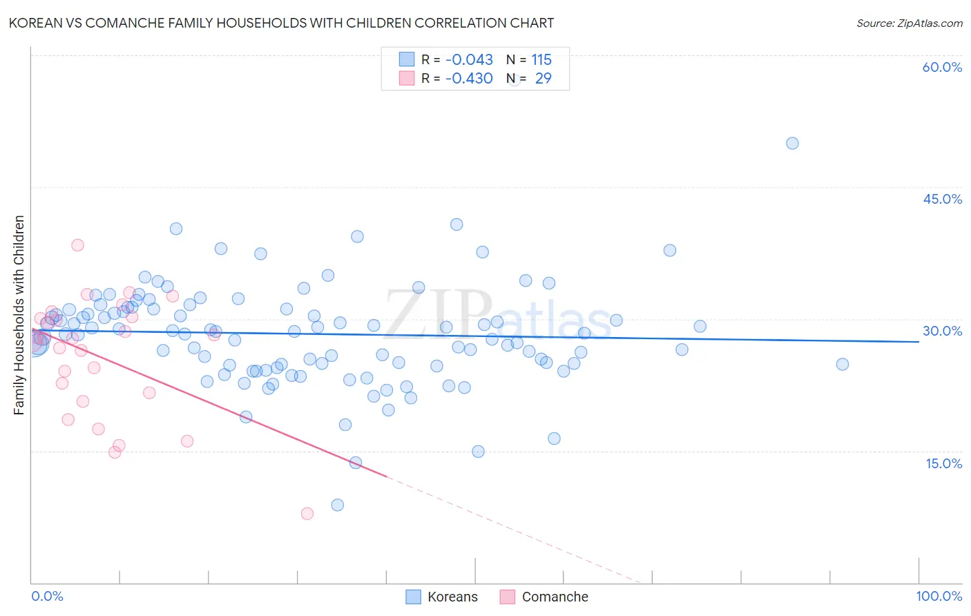 Korean vs Comanche Family Households with Children