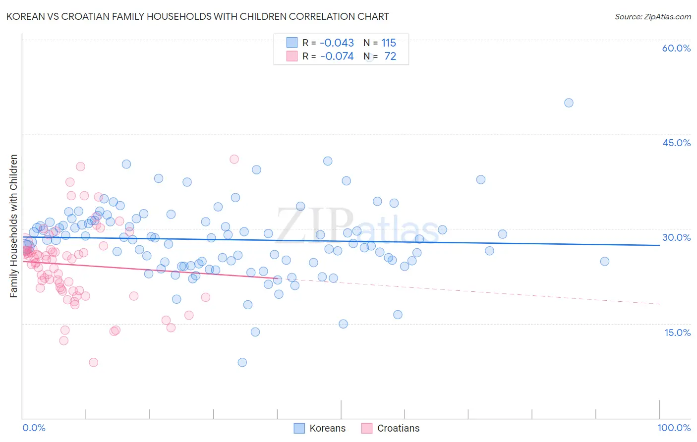 Korean vs Croatian Family Households with Children