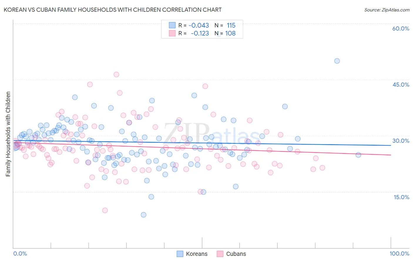 Korean vs Cuban Family Households with Children