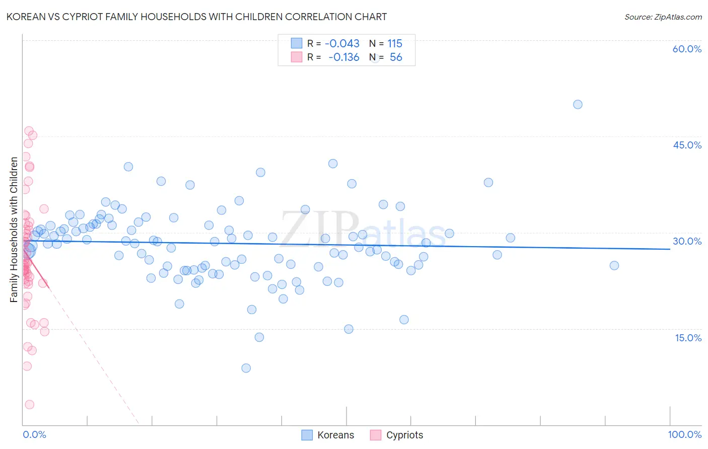 Korean vs Cypriot Family Households with Children