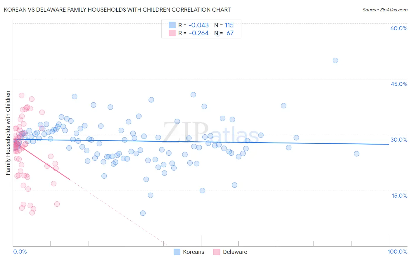 Korean vs Delaware Family Households with Children