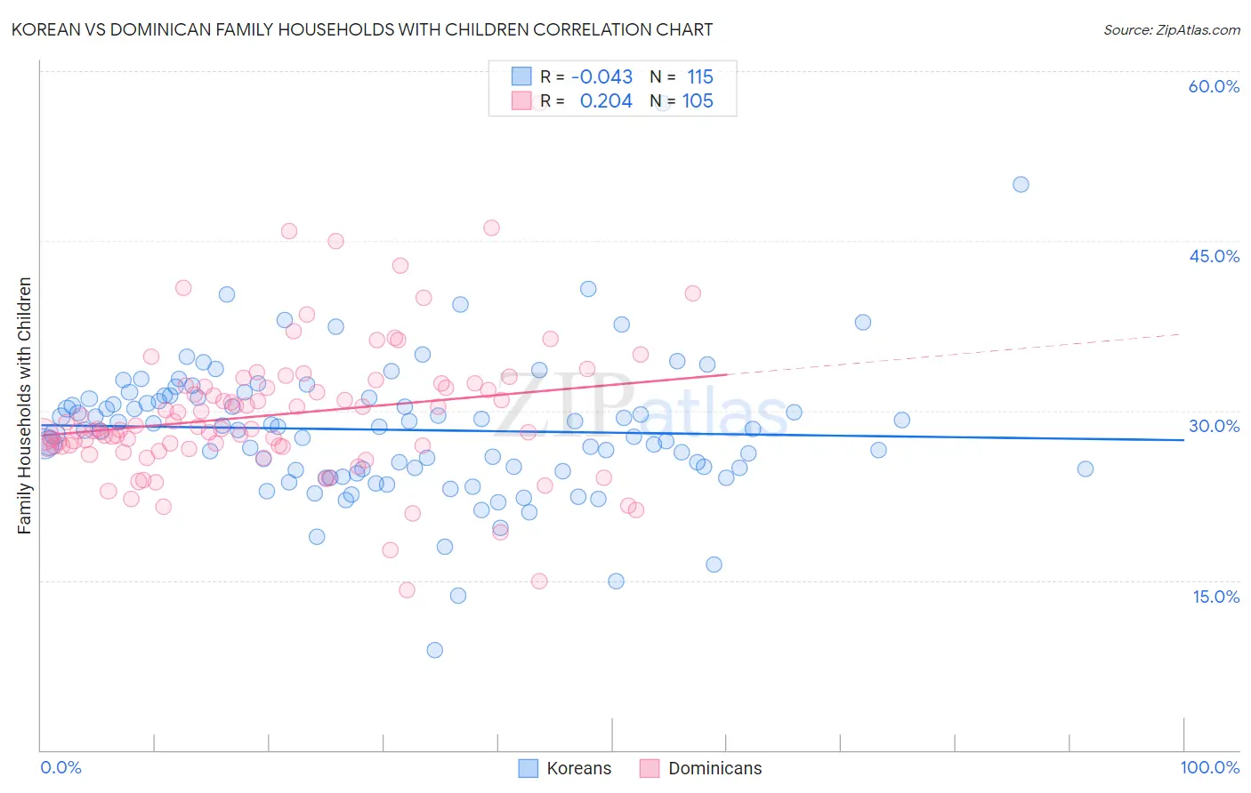 Korean vs Dominican Family Households with Children