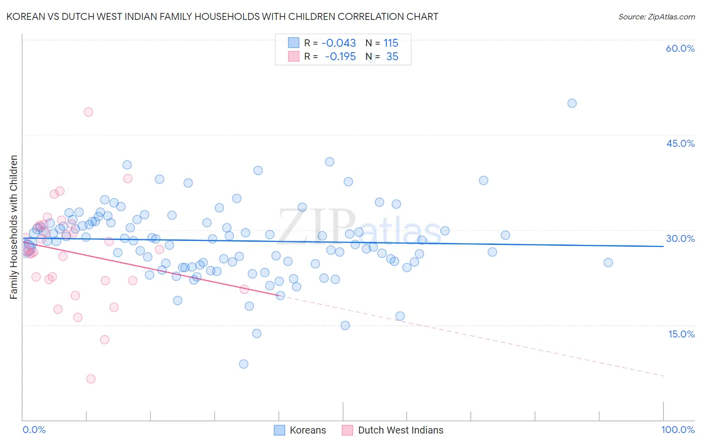 Korean vs Dutch West Indian Family Households with Children