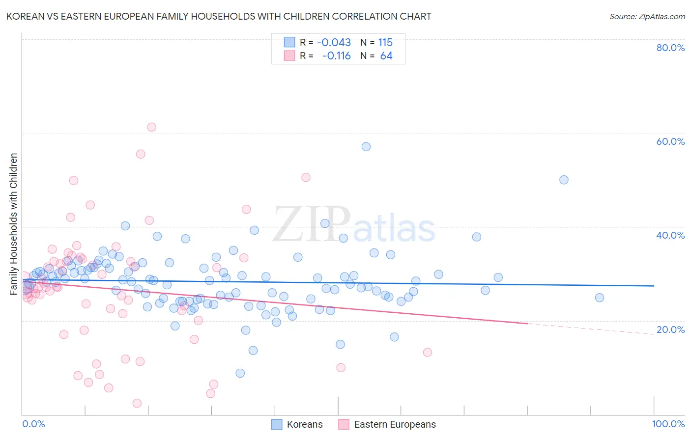 Korean vs Eastern European Family Households with Children