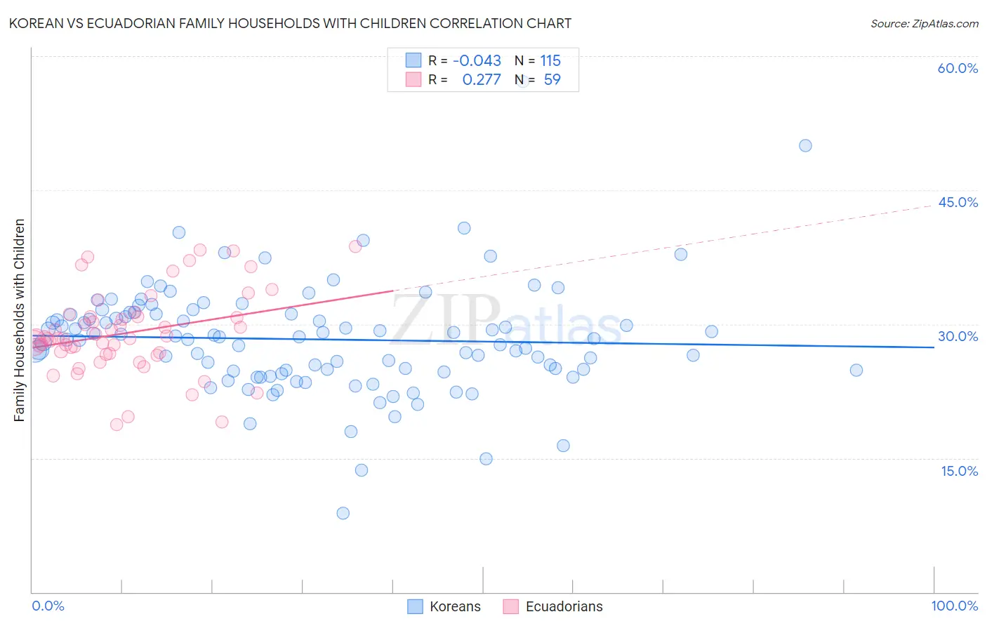 Korean vs Ecuadorian Family Households with Children