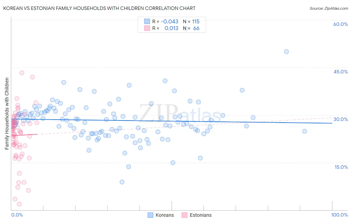 Korean vs Estonian Family Households with Children