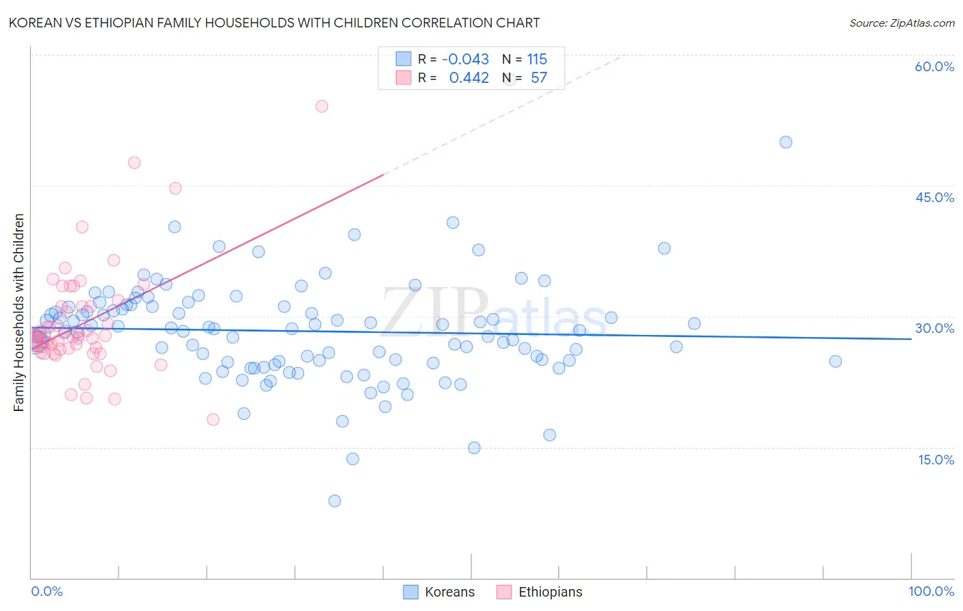 Korean vs Ethiopian Family Households with Children