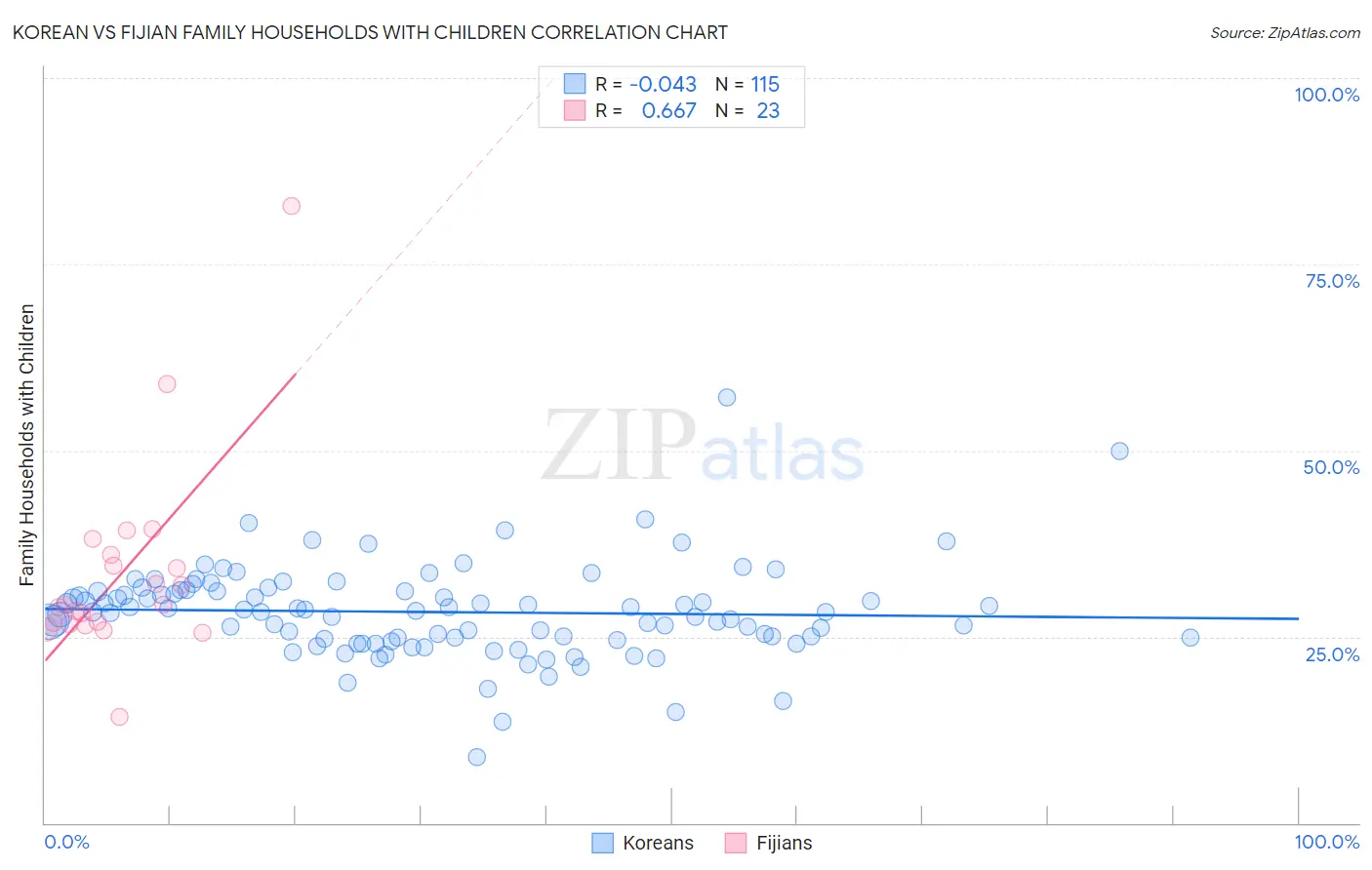 Korean vs Fijian Family Households with Children
