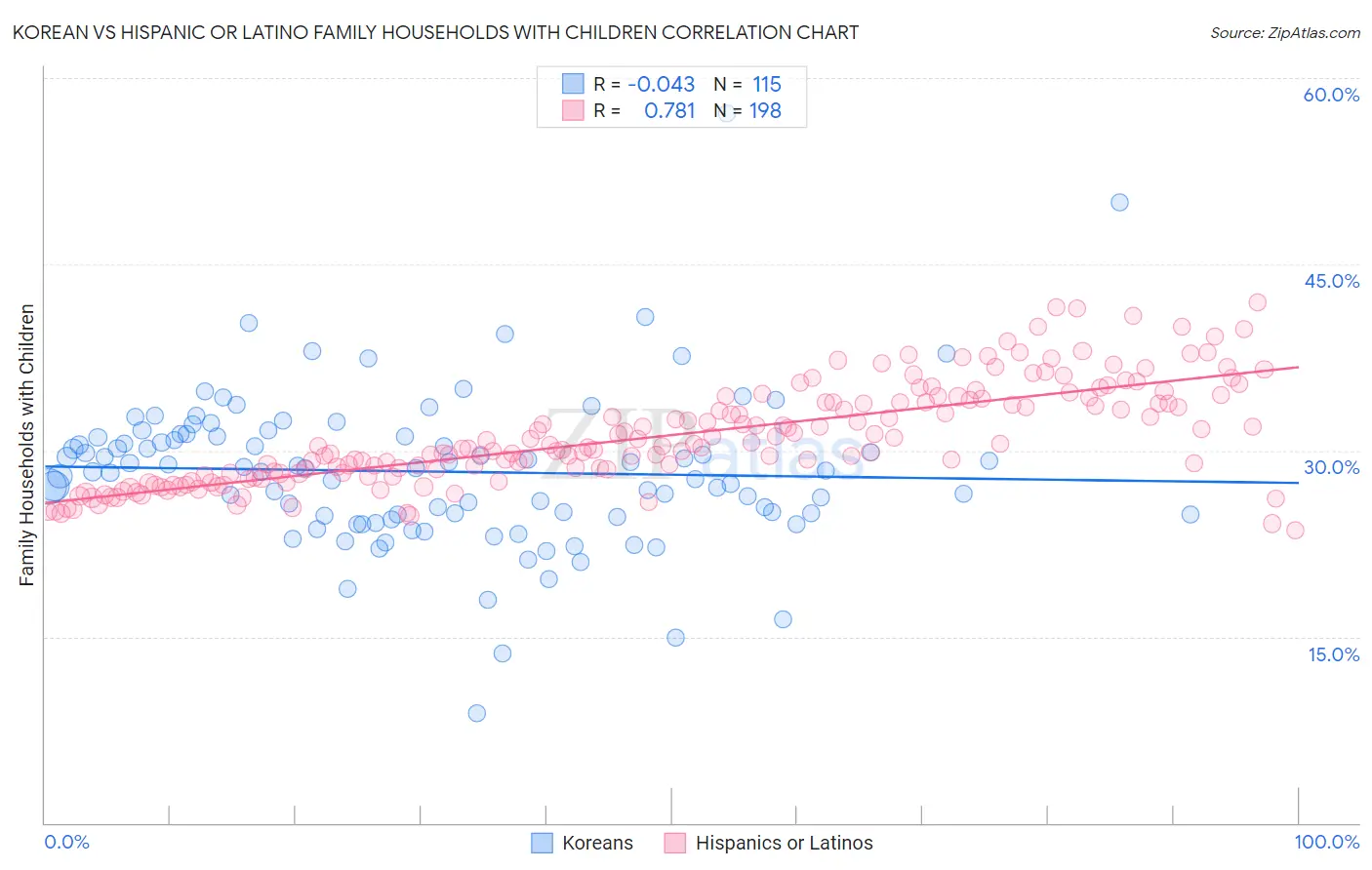 Korean vs Hispanic or Latino Family Households with Children